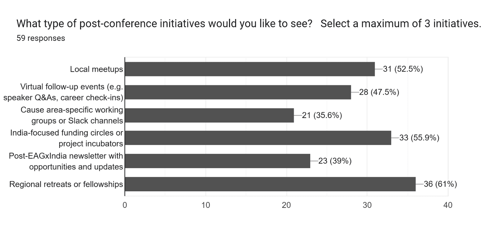 Forms response chart. Question title: What type of post-conference initiatives would you like to see? 

Select a maximum of 3 initiatives.. Number of responses: 59 responses.