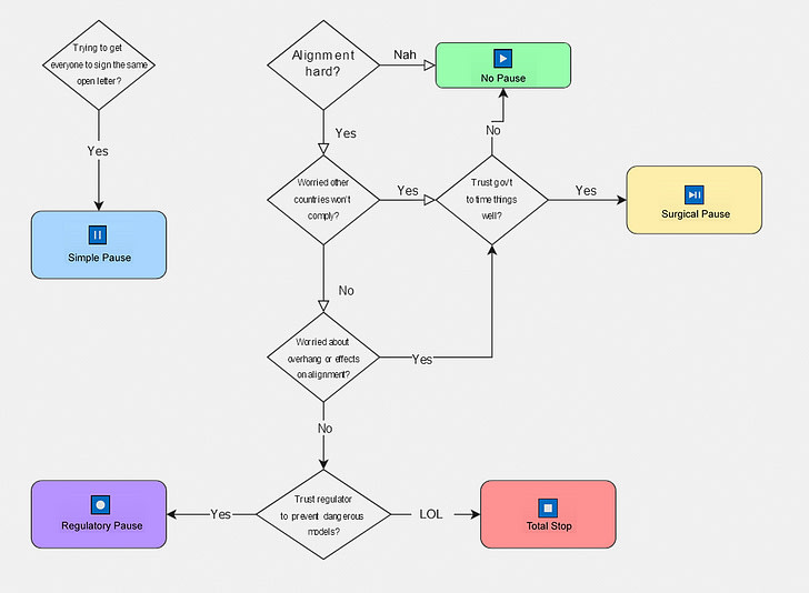 Flowchart with reasons to accept or reject an AI pause.