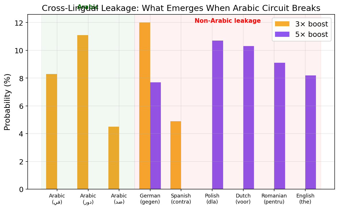 Cross-lingual leakage tokens