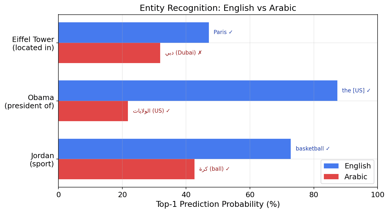 English vs Arabic entity recognition confidence
