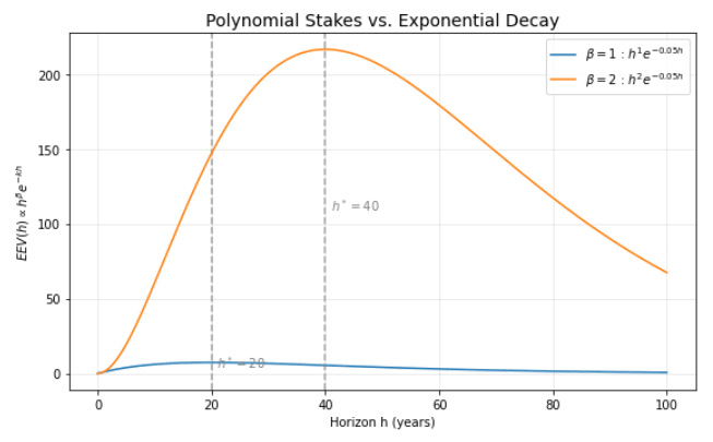 Polynomial Stakes vs. Exponential Decay