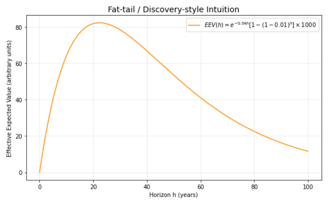 Discovery-style Intuition