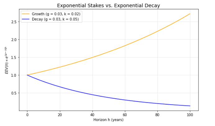 Exponential Stakes vs. Exponential Decay