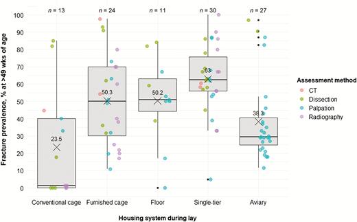 Keel bone fracture prevalence (%) in hens older than 49 wk of age across housing system types used during lay. Colors indicate the assessment method used. Boxplots show medians and interquartile and absolute ranges of raw data plus outliers. The cross and numbers indicate mean prevalence. n indicates the number of entries within one category.