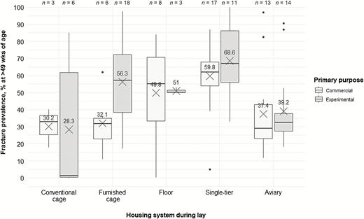 Keel bone fracture prevalence (%) in hens older than 49 wk of age across adult housing system types depending on primary purpose of the facilities (commercial vs. experimental). Boxplots show medians and interquartile and absolute ranges of raw data plus outliers. The cross and numbers indicate mean prevalence. n indicates the number of entries within one category.