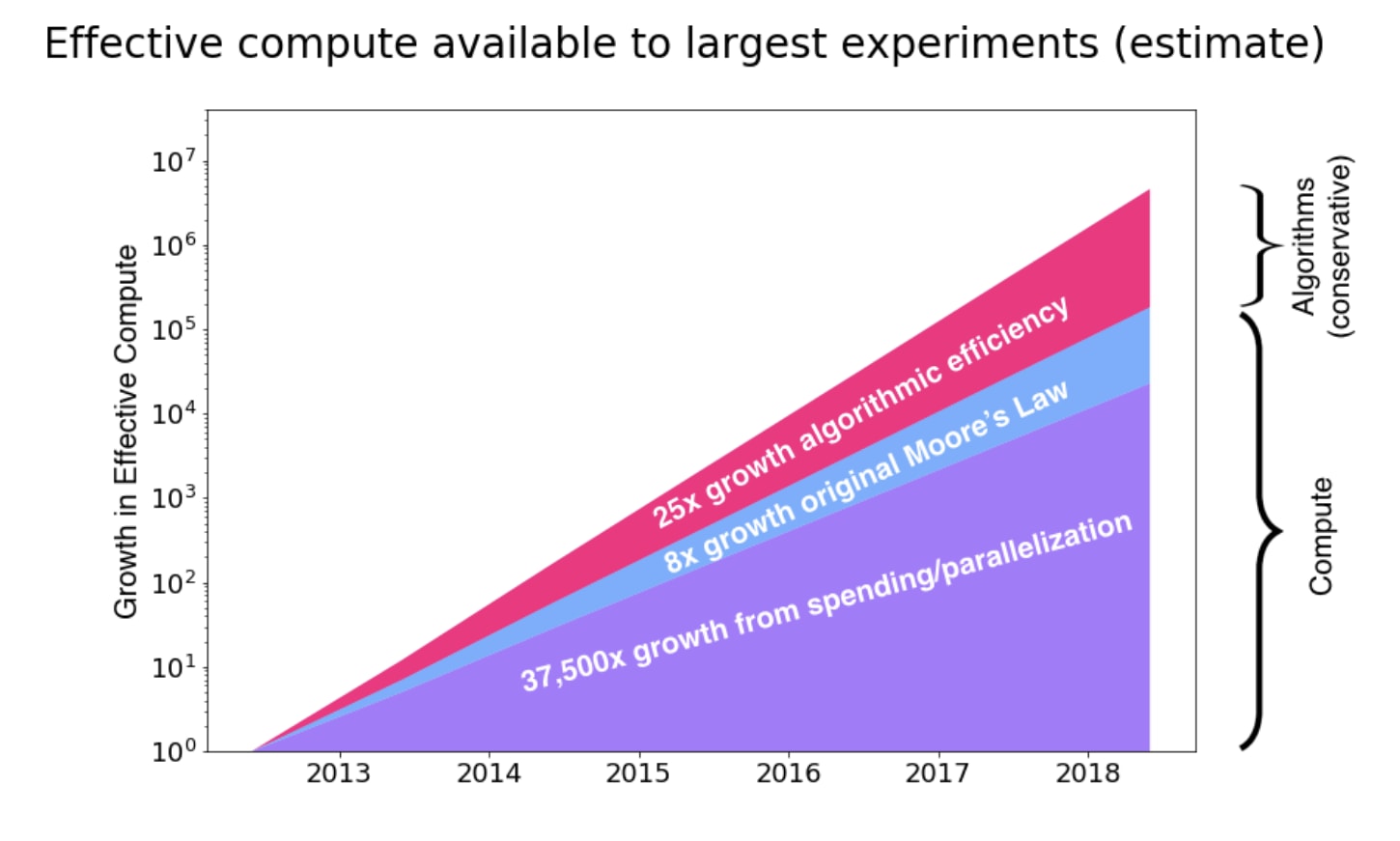 Figure 3.1: Growth in effective compute over time and its decomposition.