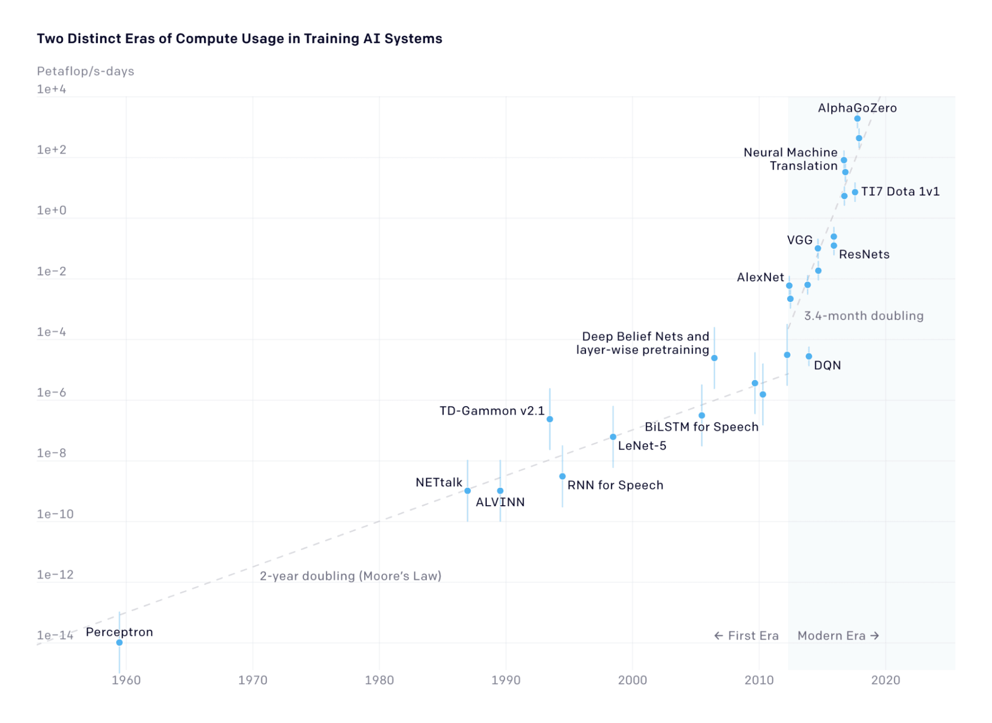 Figure 2.1: Total amount of compute used for final training runs of selected AI systems.