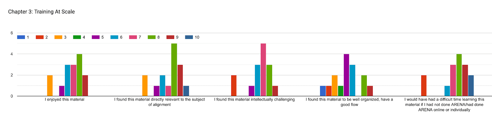 Forms response chart. Question title: Chapter 3: Training At Scale. Number of responses: .