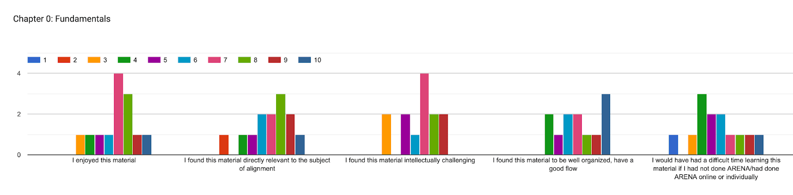 Forms response chart. Question title: Chapter 0: Fundamentals . Number of responses: .