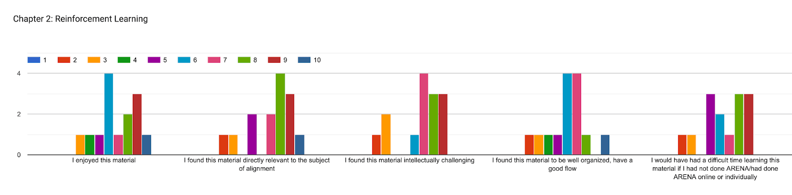 Forms response chart. Question title: Chapter 2: Reinforcement Learning. Number of responses: .