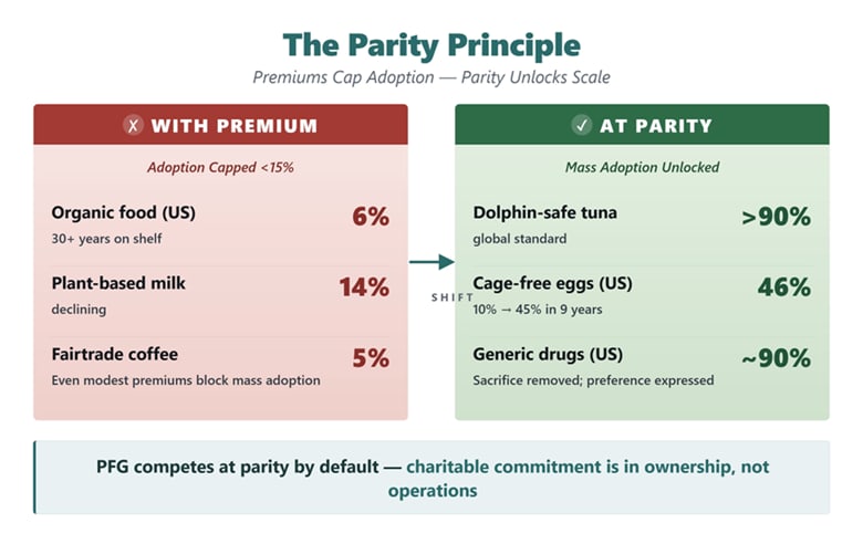 Title: Exhibit 1 - Description: Two-column comparison of ethical-product categories with premiums (organic, plant-based milk, fairtrade) capped under 15% adoption versus categories at parity (dolphin-safe tuna, cage-free eggs, generic drugs) reaching mass adoption above 90%.
