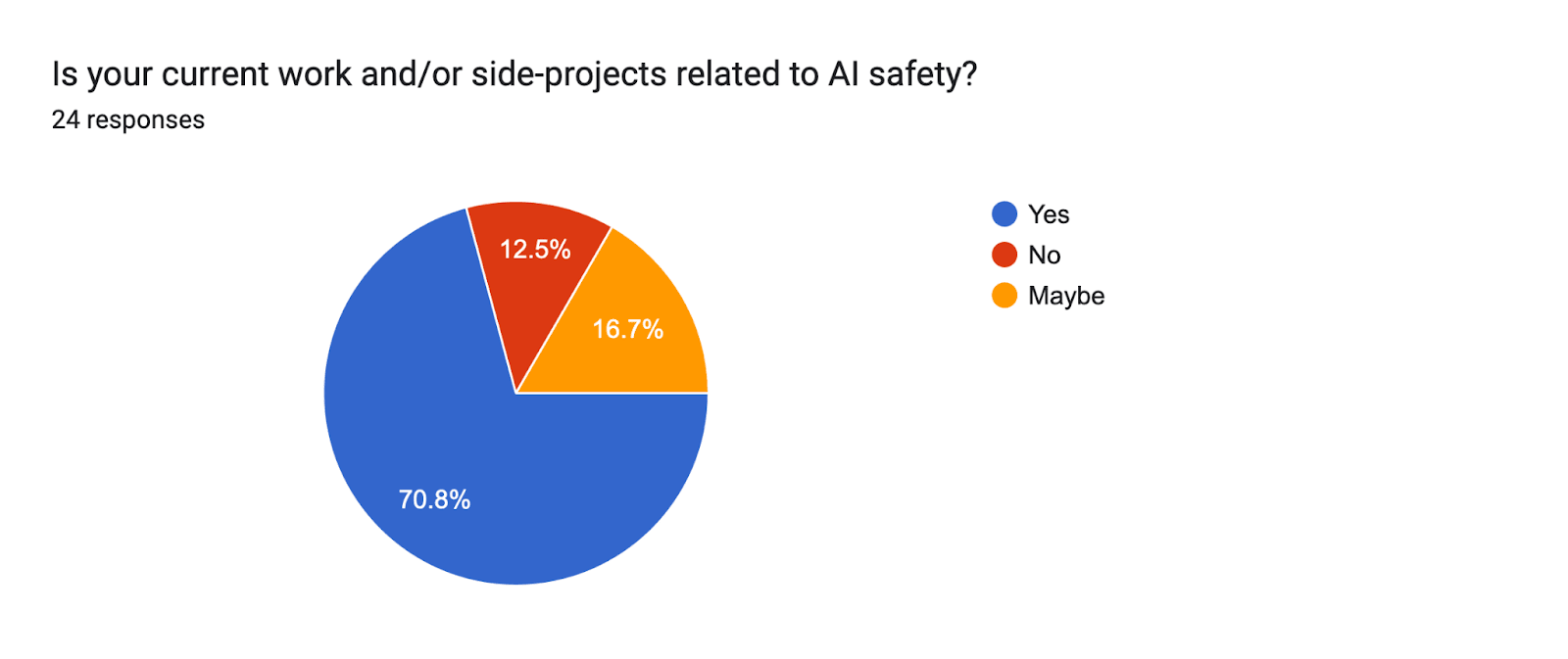 Forms response chart. Question title: Is your current work and/or side-projects related to AI safety?. Number of responses: 24 responses.