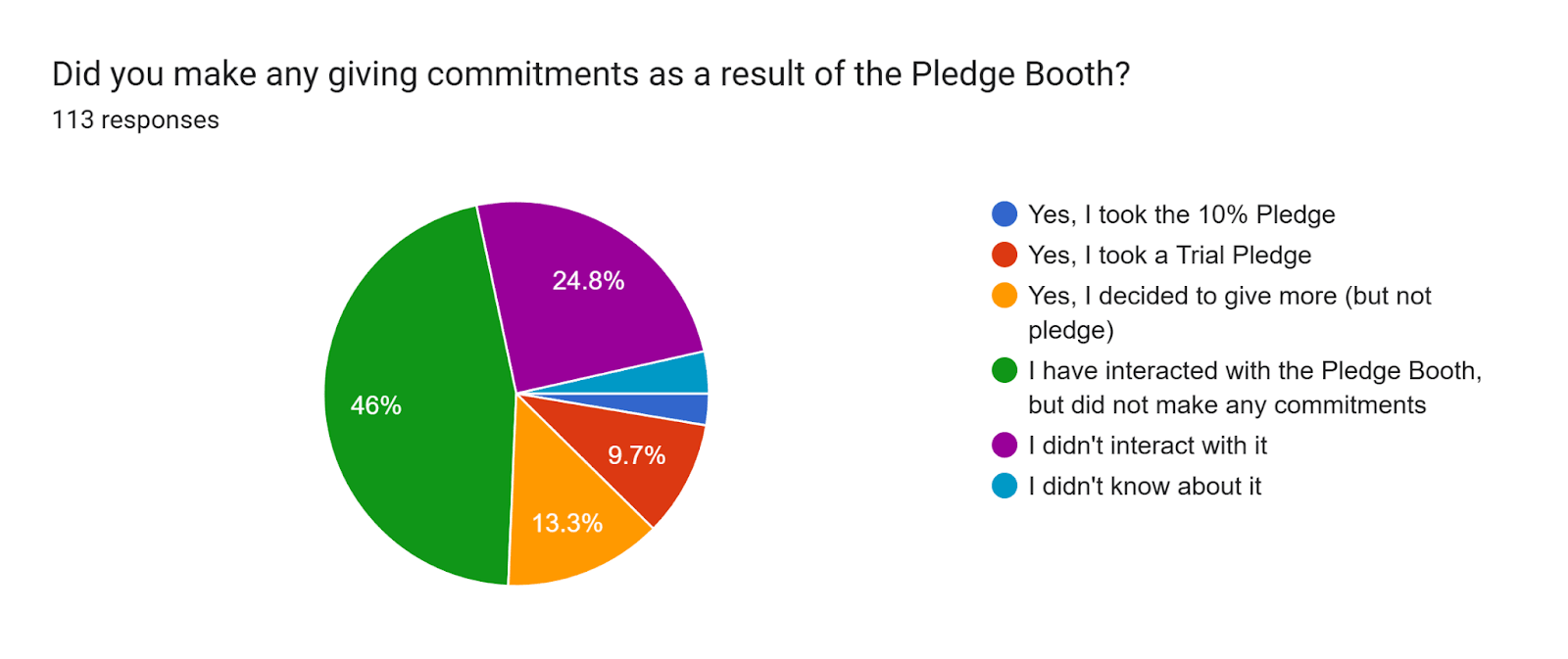 Forms response chart. Question title: Did you make any giving commitments as a result of the Pledge Booth?. Number of responses: 113 responses.