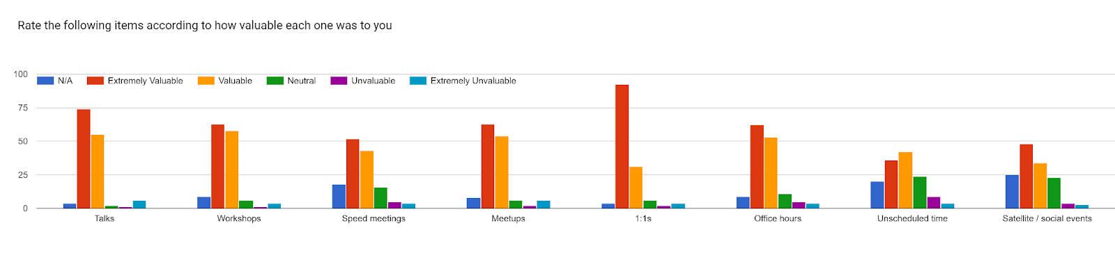 Forms response chart. Question title: Rate the following items according to how valuable each one was to you
. Number of responses: .