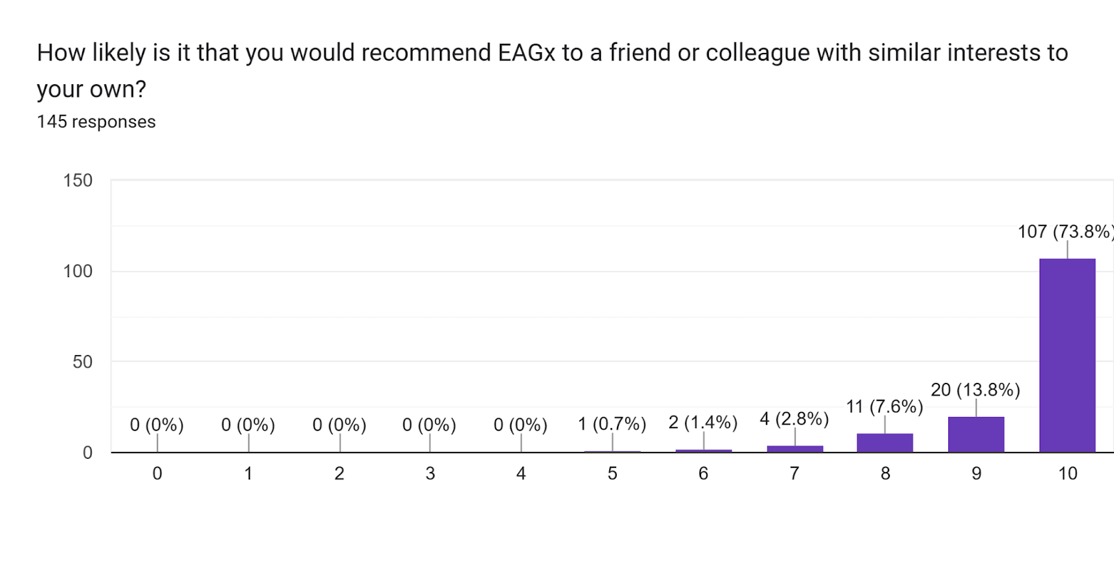 Forms response chart. Question title: How likely is it that you would recommend EAGx to a friend or colleague with similar interests to your own?. Number of responses: 145 responses.