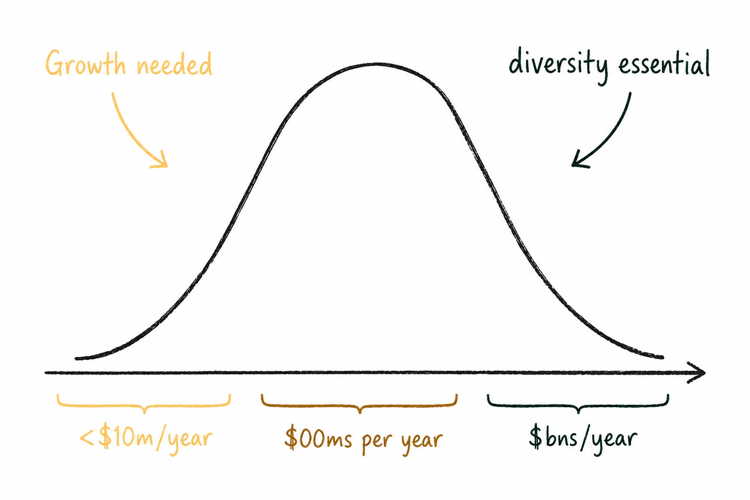 Hand-drawn sketch of a bell curve on a horizontal axis representing grantmaker size. The left side is labelled “<$10m/year” in light orange, with “Growth needed” written above and an arrow pointing toward the smaller grantmakers. The middle of the curve is labelled “$00ms per year” in ochre. The right side is labelled “$bns/year” in dark green, with “Diversity essential” above and an arrow pointing toward the largest grantmakers. The simple sketch illustrates the idea that small grantmakers should grow, mid-sized grantmakers occupy the broad middle, and diversity becomes especially important among very large grantmakers.