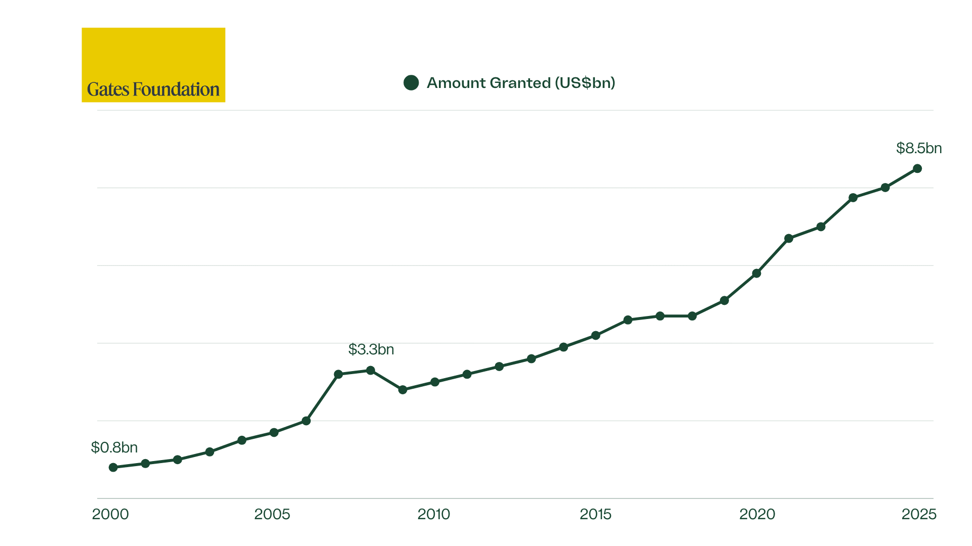 Line chart showing the Gates Foundation's annual grantmaking from 2000 to 2025. A dark green line with circular markers rises steadily from US$0.8 billion in 2000 to US$8.5 billion in 2025, with a notable jump to US$3.3 billion around 2007, a brief dip in 2009, and faster growth after 2019. The chart has a white background with light grey horizontal gridlines, a yellow Gates Foundation logo in the top left, and a legend labelled "Amount Granted (US$bn)." The overall trend shows more than a tenfold increase in annual giving over 25 years.