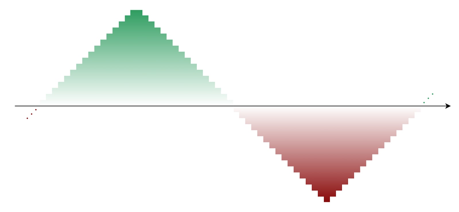 Figure 2. The happiness and suffering over time of a single rollercoaster life.