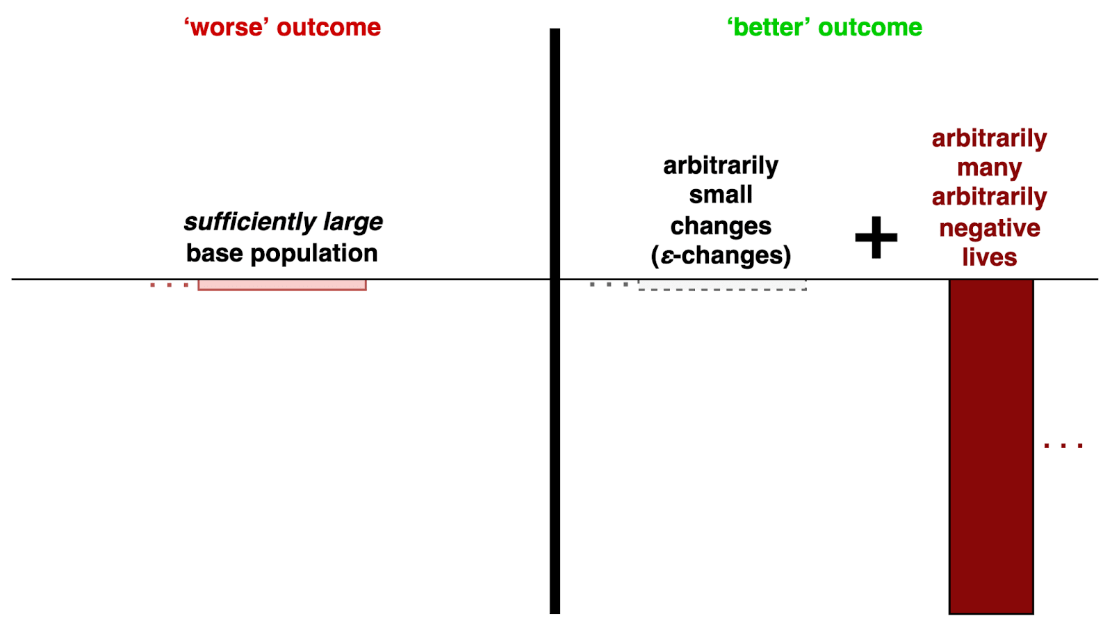 Minimalist extended very repugnant conclusions are the least 