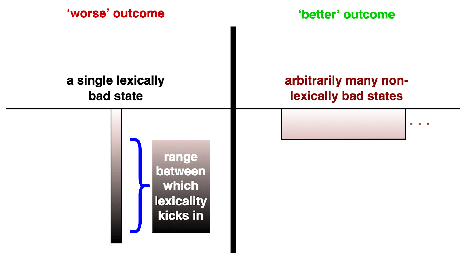 Figure 10. An XVRC for lexical minimalist views without sharp thresholds.