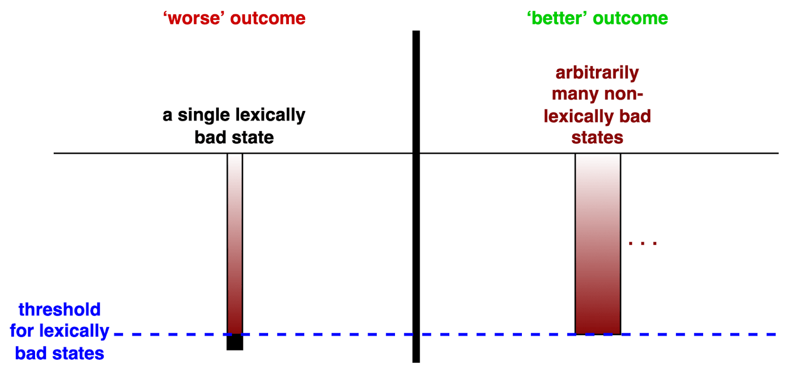 Figure 8. An XVRC for lexical minimalist views with a sharp threshold.