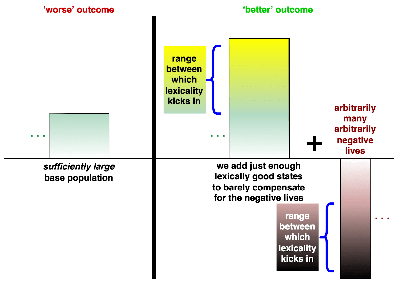 Figure 11. An XVRC for lexical offsetting views without sharp thresholds.