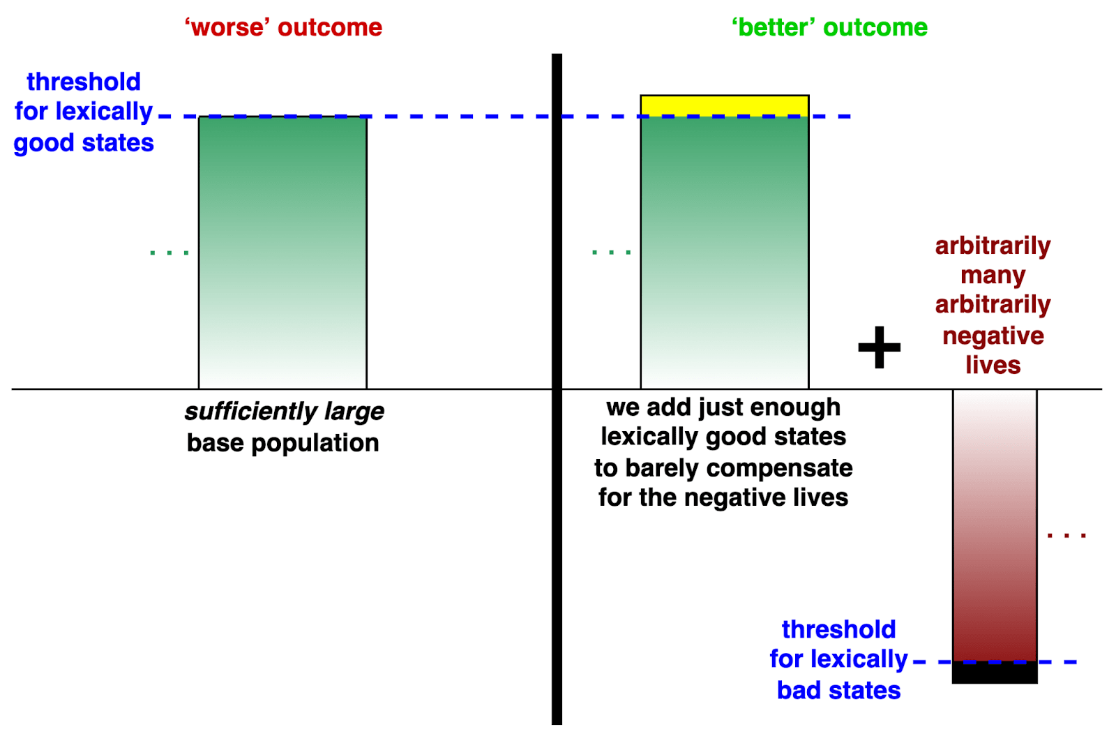 Figure 9. An XVRC for lexical offsetting views with sharp thresholds.  [11]