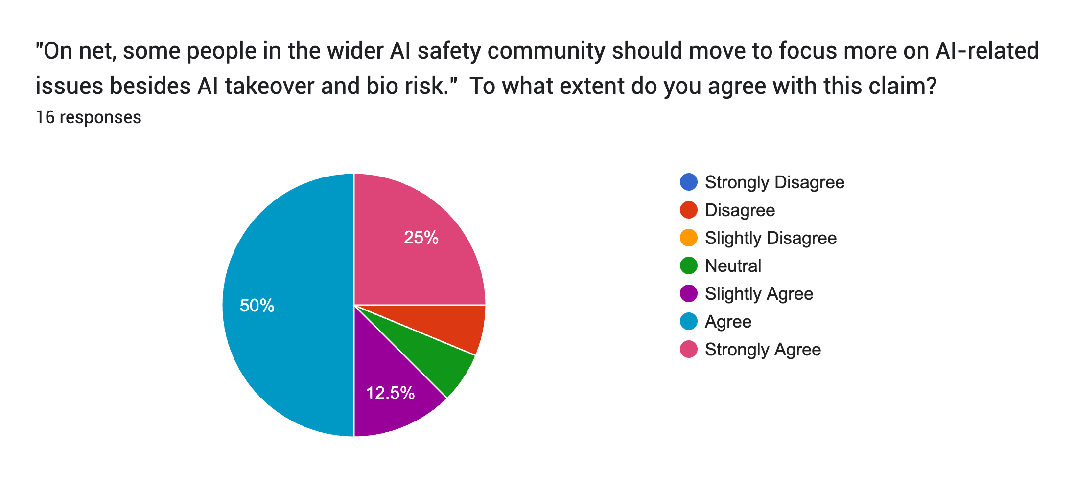 Forms response chart. Question title: "On net, some people in the wider AI safety community should move to focus more on AI-related issues besides AI takeover and bio risk."

To what extent do you agree with this claim? . Number of responses: 16 responses.