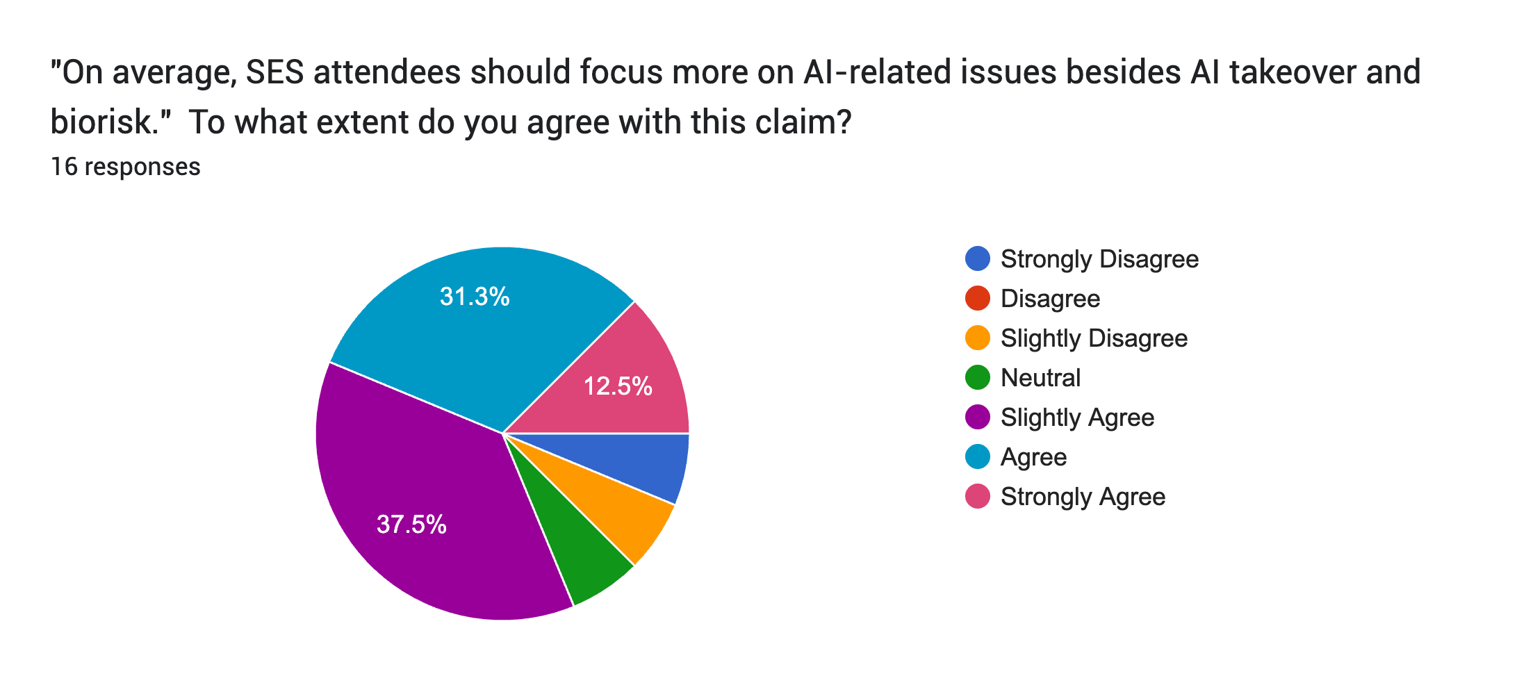 Forms response chart. Question title: "On average, SES attendees should focus more on AI-related issues besides AI takeover and biorisk."

To what extent do you agree with this claim?. Number of responses: 16 responses.