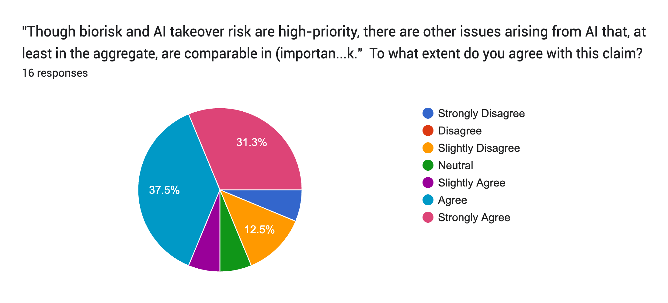 Forms response chart. Question title: "Though biorisk and AI takeover risk are high-priority, there are other issues arising from AI that, at least in the aggregate, are comparable in (importance * tractability * neglectedness) to biorisk and/or AI takeover risk."

To what extent do you agree with this claim? . Number of responses: 16 responses.
