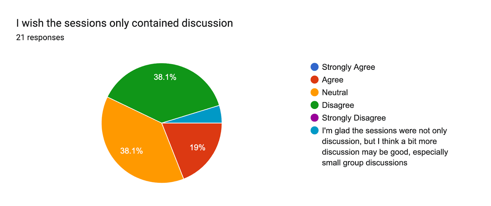 Forms response chart. Question title: I wish the sessions only contained discussion
. Number of responses: 21 responses.