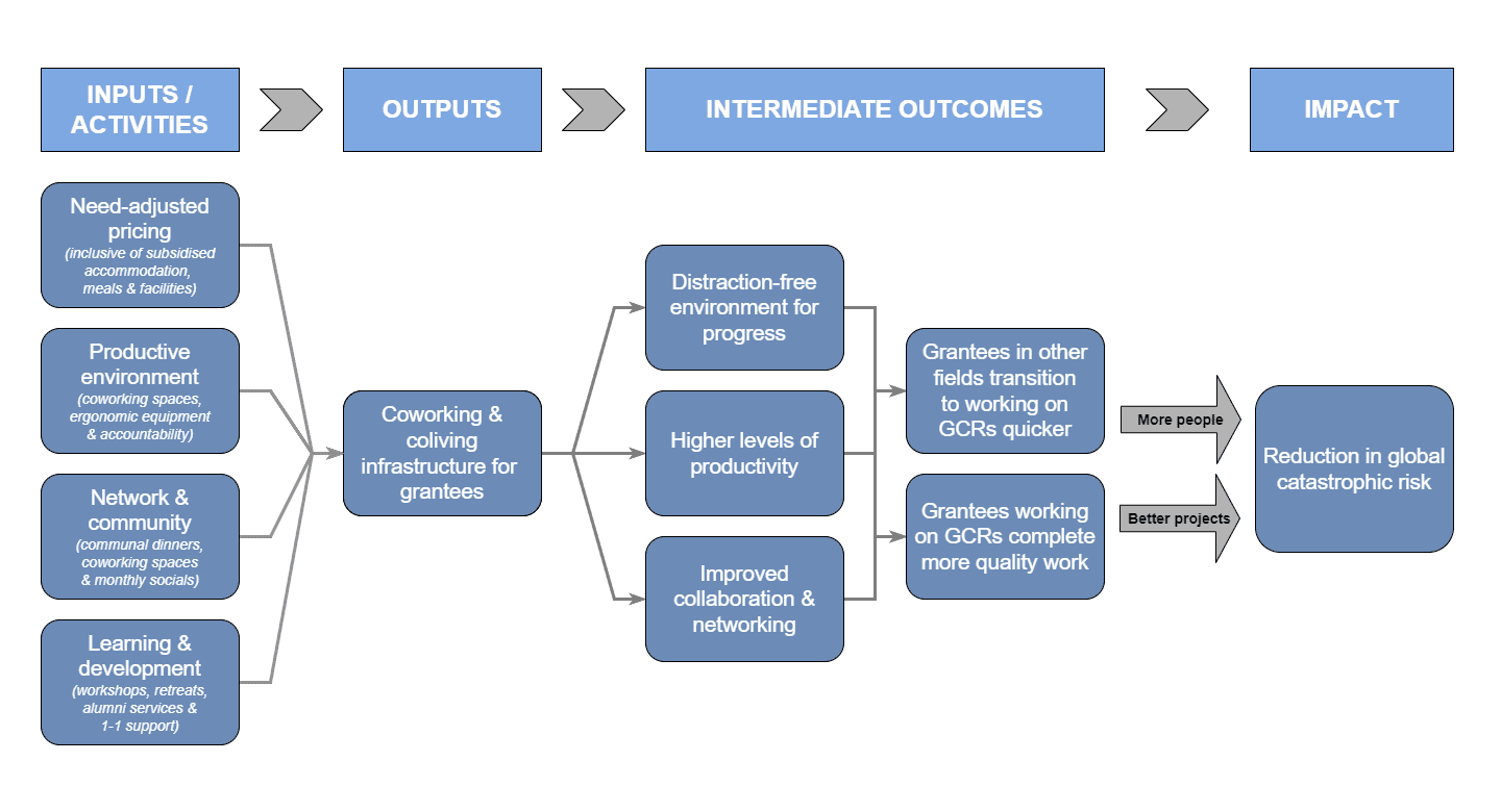 CEEALAR's theory of change