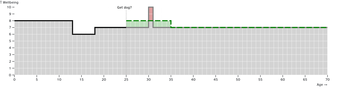 Intervention example chart