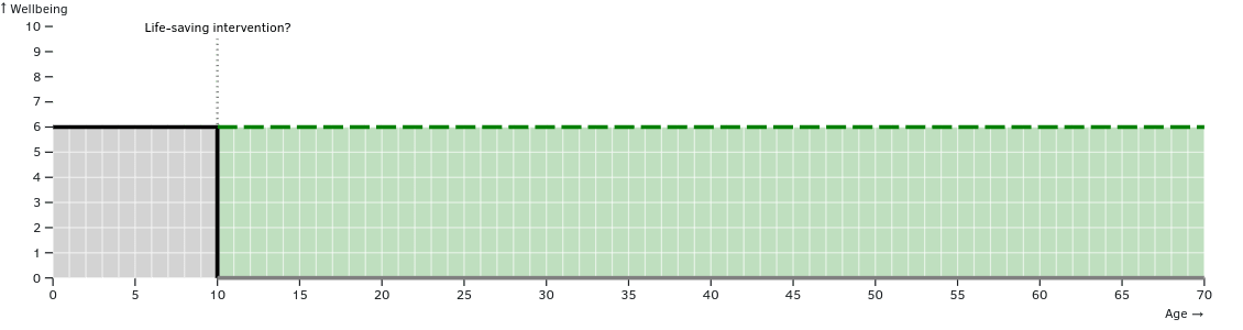 Deprivationism Chart