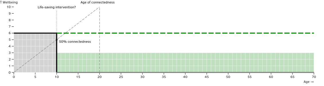 Time-relative interest account example