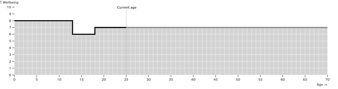 Example wellbeing chart