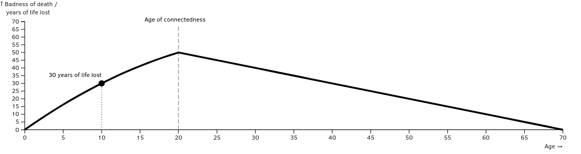 Badness of death under a Time-relative interest account example