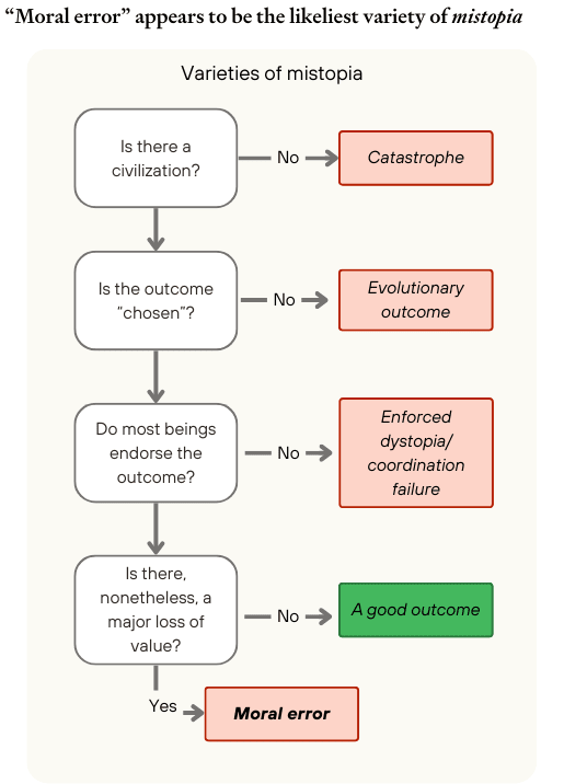 Moral error appears to be the likeliest variety of mistopia (others; "catastrophe", "evolutionary outcome", "enforced dystopia/coordination failure")