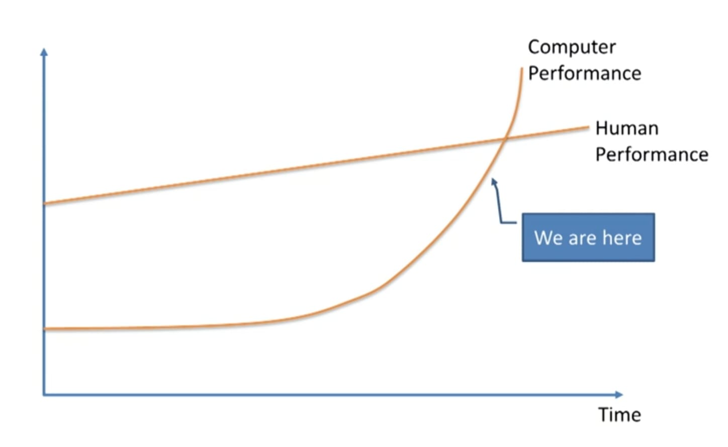 Howard Graph