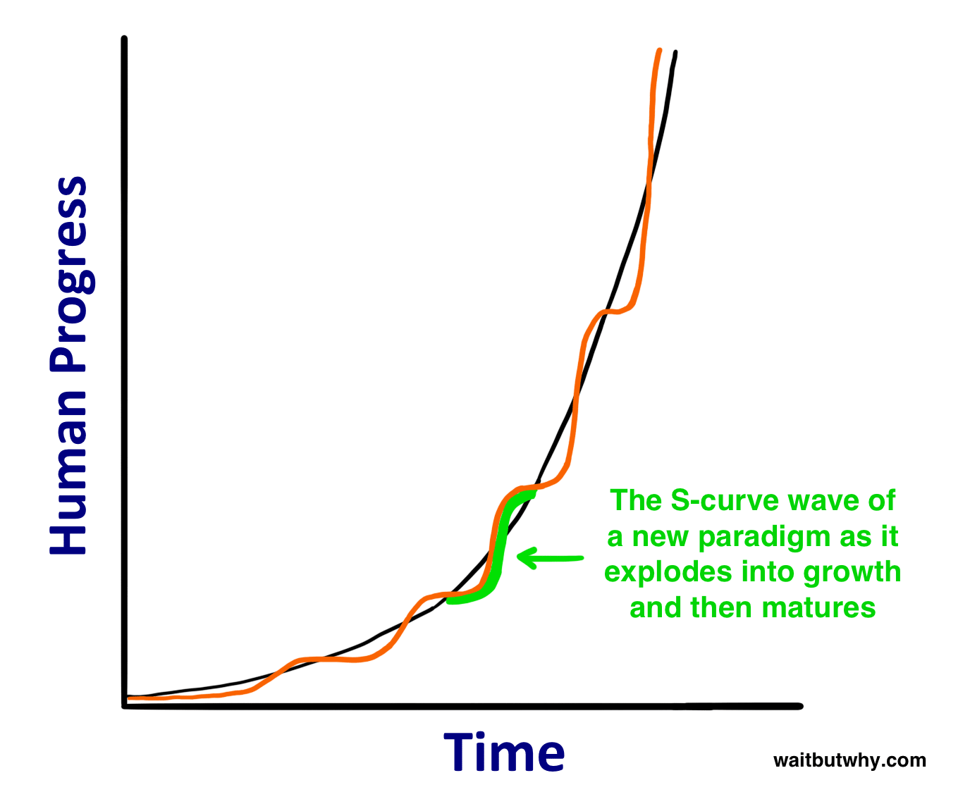 S-Curves