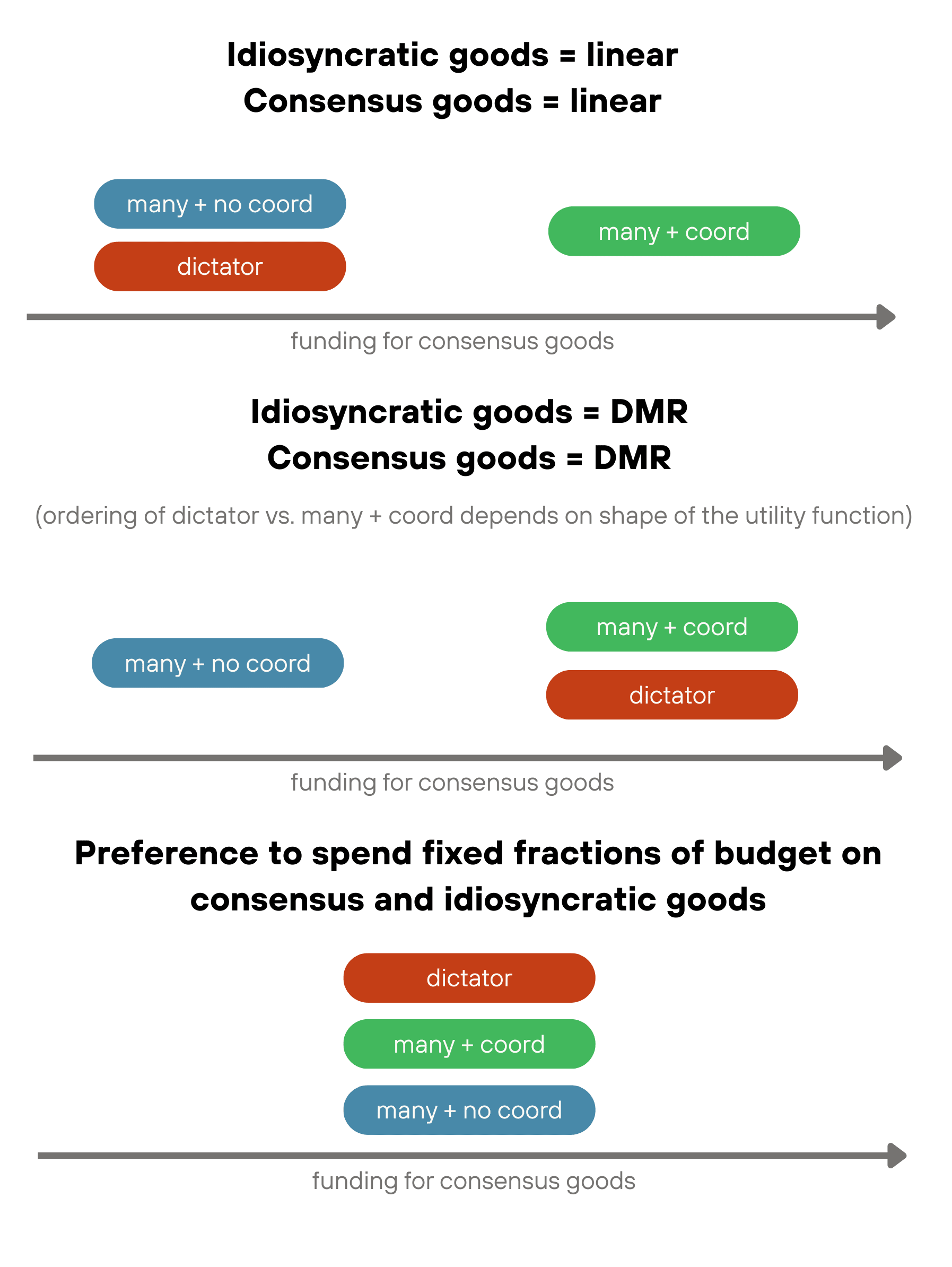 Chart comparing funding for consensus goods under dictator, many uncoordinated, and many coordinated scenarios across different utility assumptions.