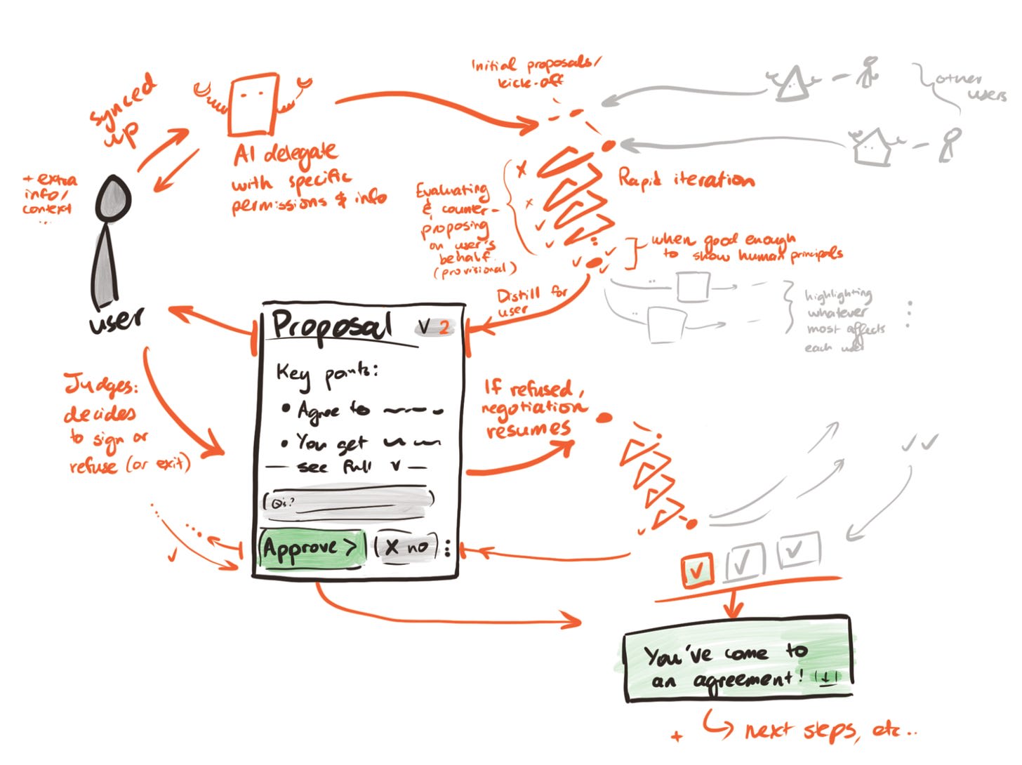 Hand-drawn diagram of AI-powered automated negotiation showing a user and AI delegate iterating on proposals, evaluating options, and refining terms until agreement is reached.