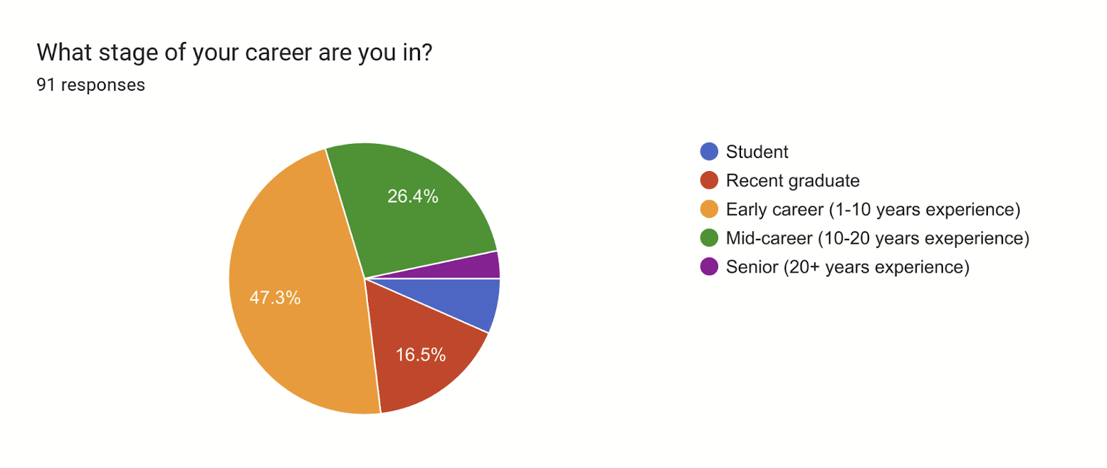 Forms response chart. Question title: What stage of your career are you in?
. Number of responses: 88 responses.