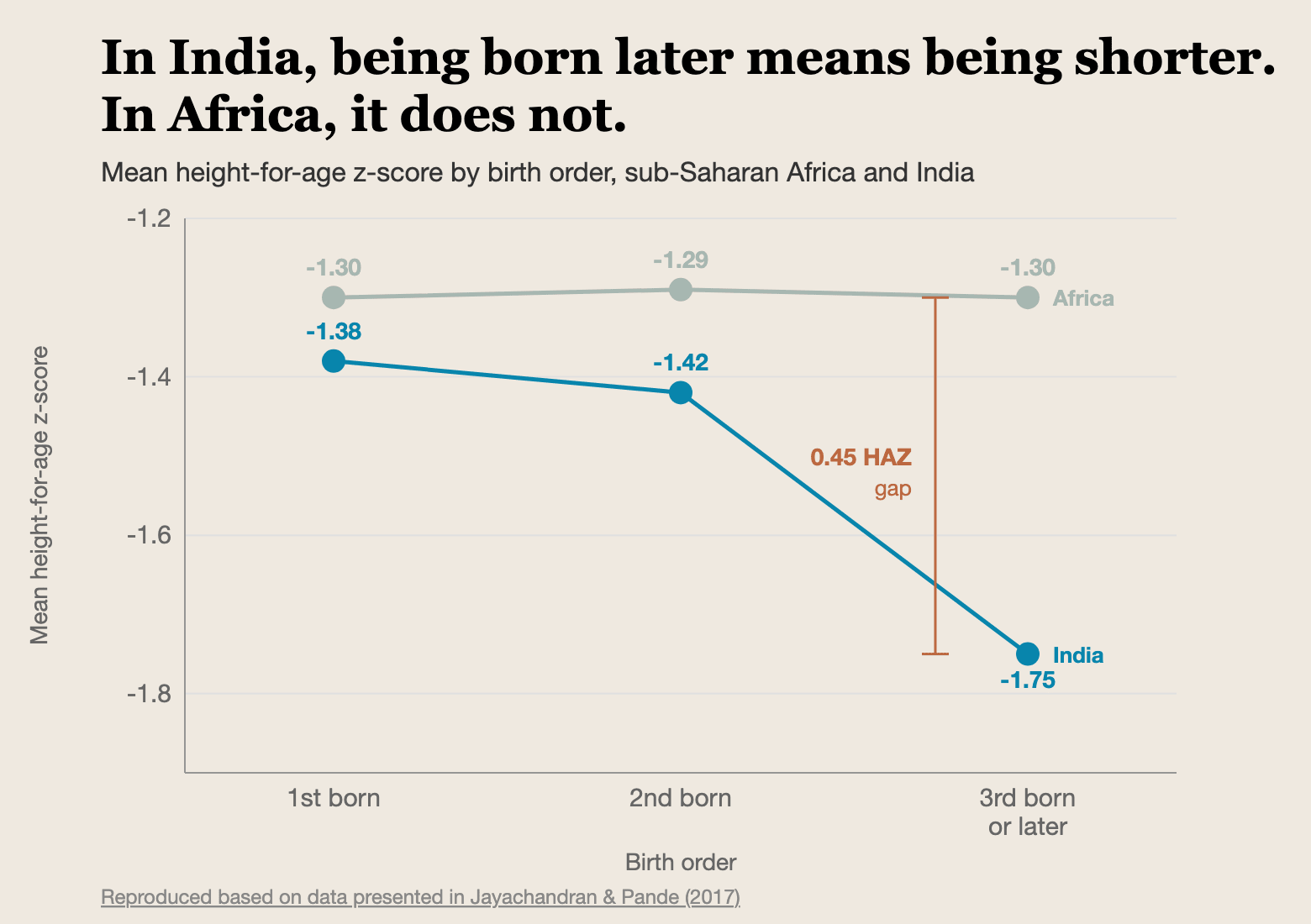 Chart of mean height for age by birth order in Africa and India
