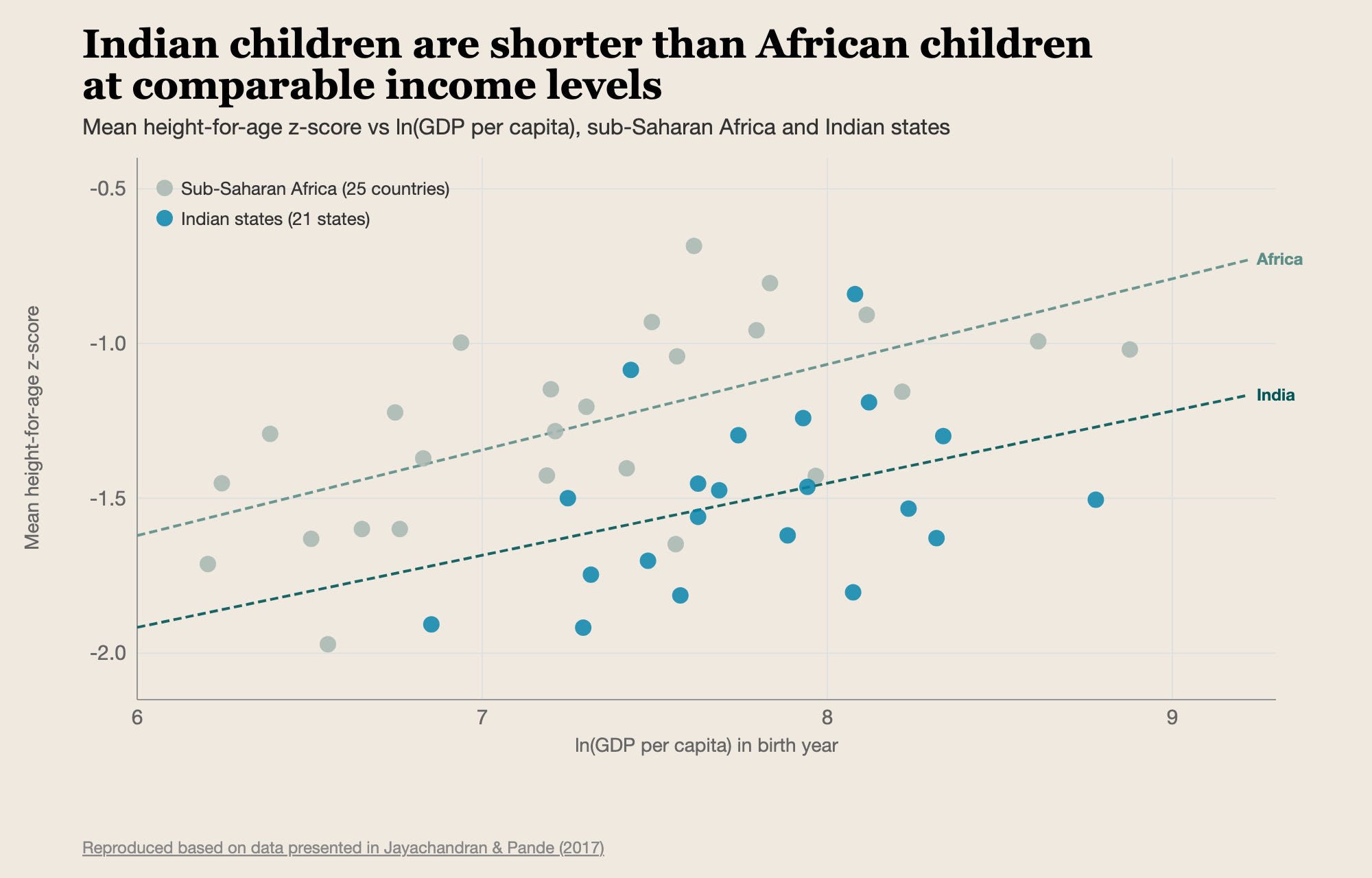 Chart showing mean height-for-age z-score vs. ln(GDP capita), showing Indian children are shorter than Afrrican 