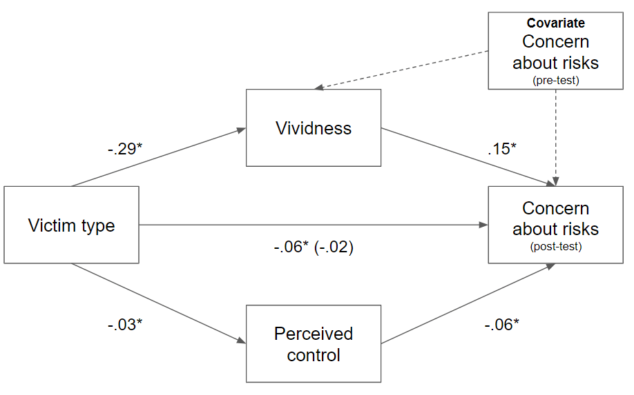 The total effect of scenario victim on post-test concern about risk was significant, b = -.06, HC3-corrected SE = .03, p = .016. This indicated that risk concerns associated with statistical victims (coded as '2') were lower compared to identifiable victims (coded as '1'). The total indirect effect via both mediators was also significant, b = -.04, HC3-corrected SE = .01, LLCI -.06, ULCI -.02. However, this finding was driven almost entirely by the indirect significant effect of vividness (b = -.04, HC3-corrected SE = .01, LLCI -.06, ULCI -.03), while perceived control did not appear to contribute significantly (b = .002, HC3-corrected SE = .003, LLCI -.01, ULCI .01). These results show that stimuli using an identifiable victim appears to have led to increased concerns about risks due to the risk appearing more vivid, rather than making it feel more controllable. The direct effect of scenario victim on post-concern about risk with vividness and perceived control partialled out was not significant, b = -.02, HC3-corrected SE = .03, p = .422. The mediation model results suggested the effect between scenario victim and concern about risk score was fully mediated by vividness.