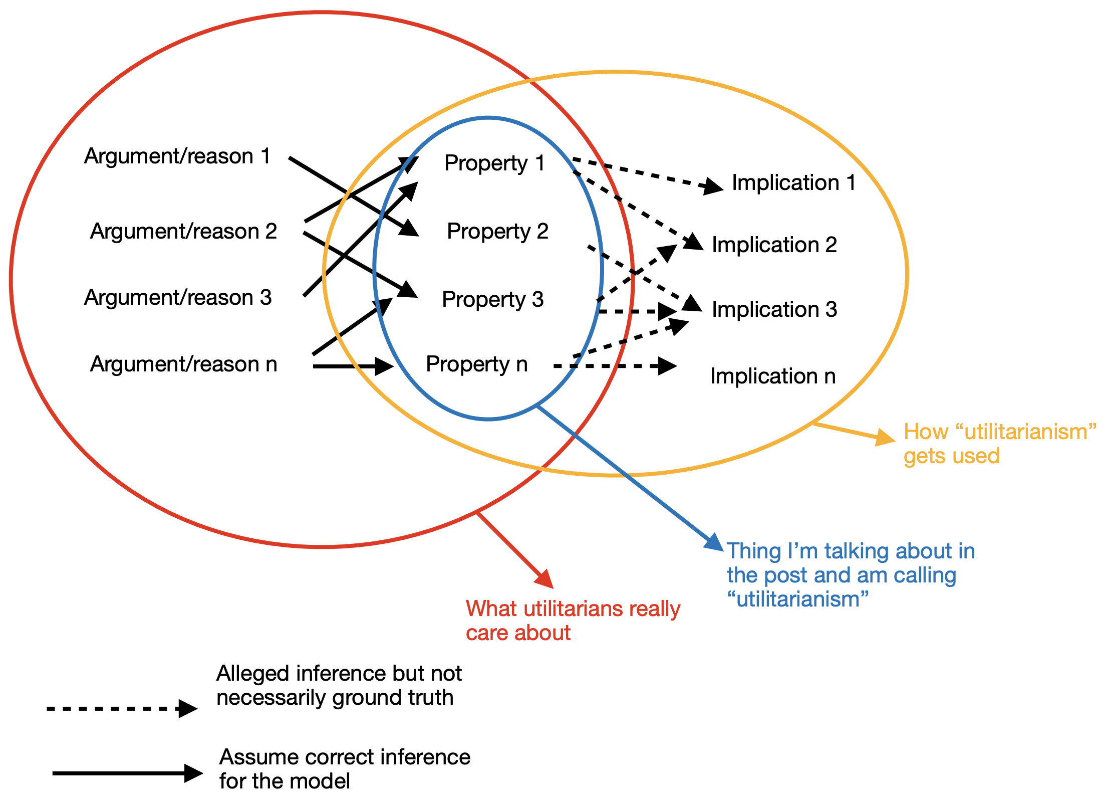 "Diagram showing three overlapping circles representing different meanings of 'utilitarianism.' On the left, arguments/reasons 1 through n point via solid arrows to properties 1 through n (contained in a blue circle labeled 'Thing I'm talking about in the post and am calling "utilitarianism"'). From these properties, dashed arrows point to implications 1 through n on the right. A red circle labeled 'What utilitarians really care about' encompasses the arguments and properties. A yellow/orange circle labeled 'How "utilitarianism" gets used' encompasses the properties and implications. The solid arrows indicate 'Assume correct inference for the model,' while dashed arrows indicate 'Alleged inference but not necessarily ground truth.' The diagram illustrates that accepting core utilitarian properties doesn't logically require accepting all implications commonly attributed to utilitarianism."Retry