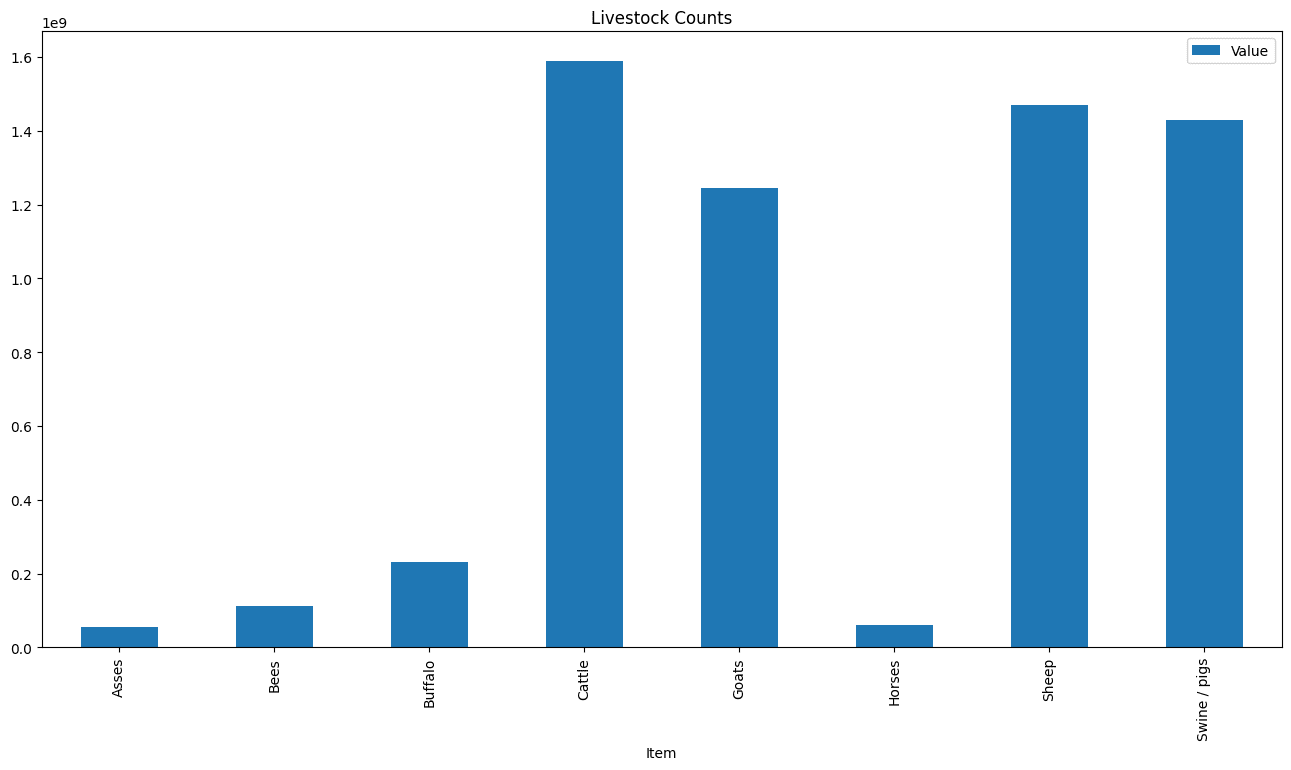 Livestock Individual Counts (Bar Plot)