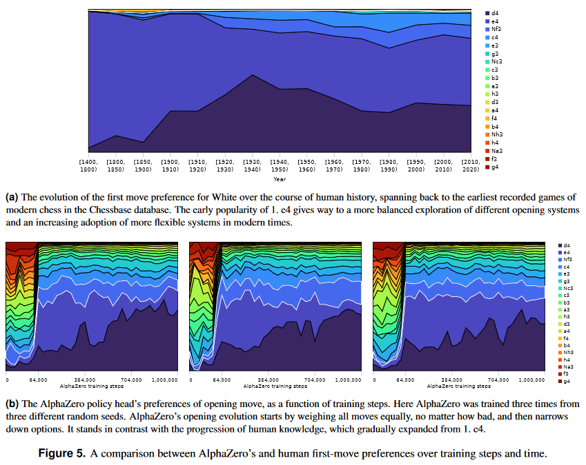 Statistics et al.: AlphaZero, Stockfish, and flexibility regarding chess  variants.