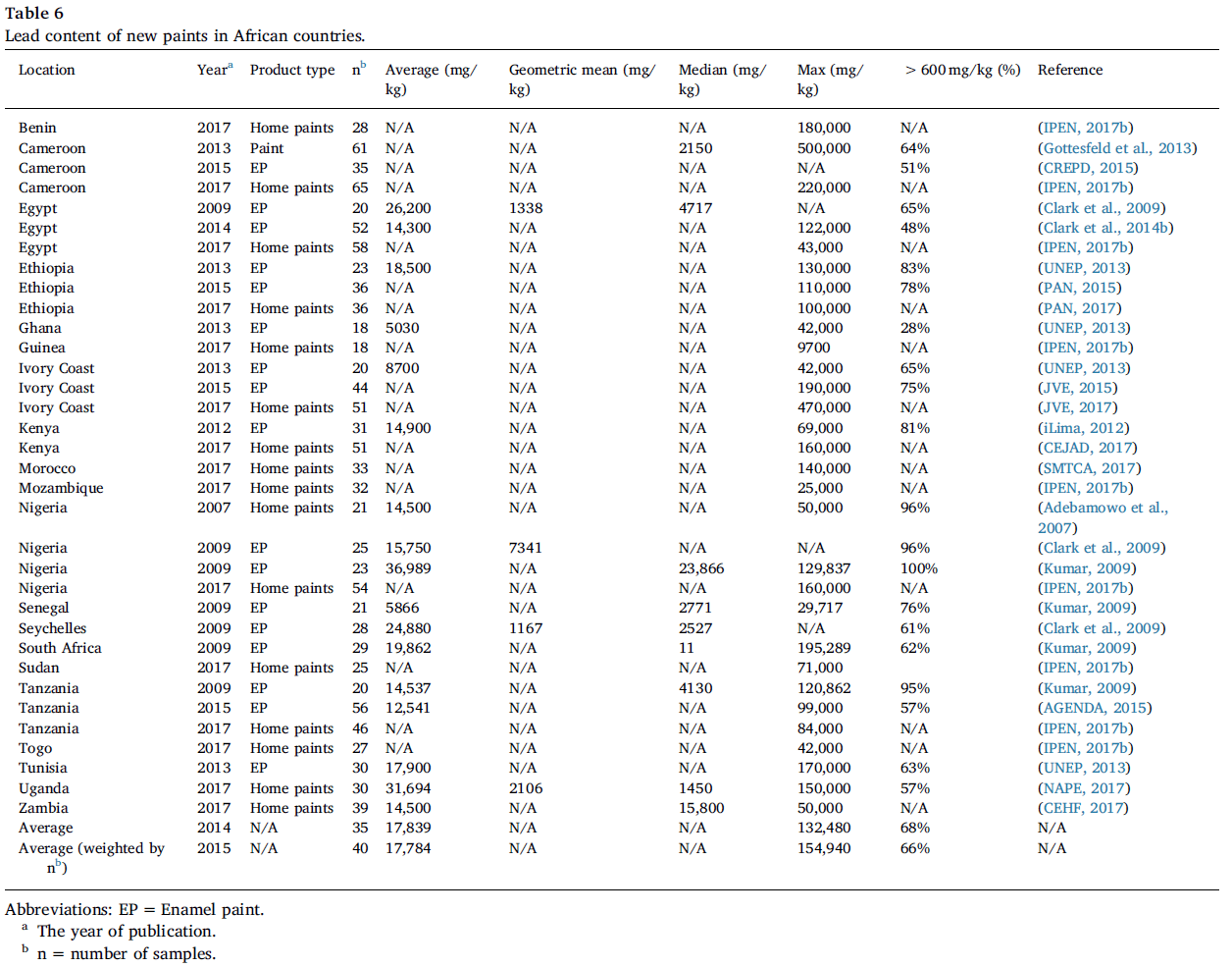 Exposure to Lead Paint in Low and Countries — Rethink